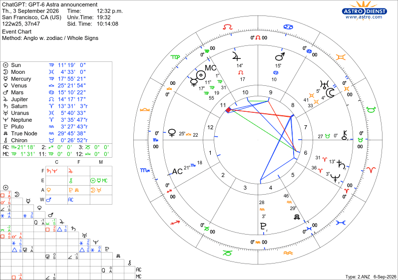 ChatGPT GPT-6 Astra announcement chart, 3 September 2026, 12:32 p.m., San Francisco; tropical zodiac and Whole Sign houses