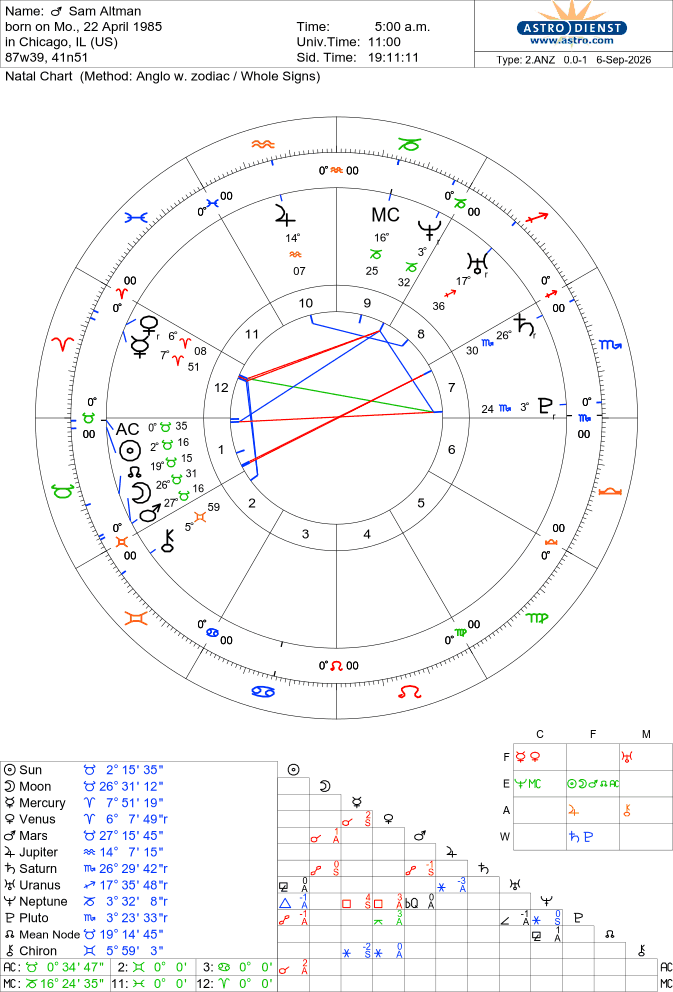 Sam Altman’s natal chart wheel, tropical zodiac and Whole Sign houses